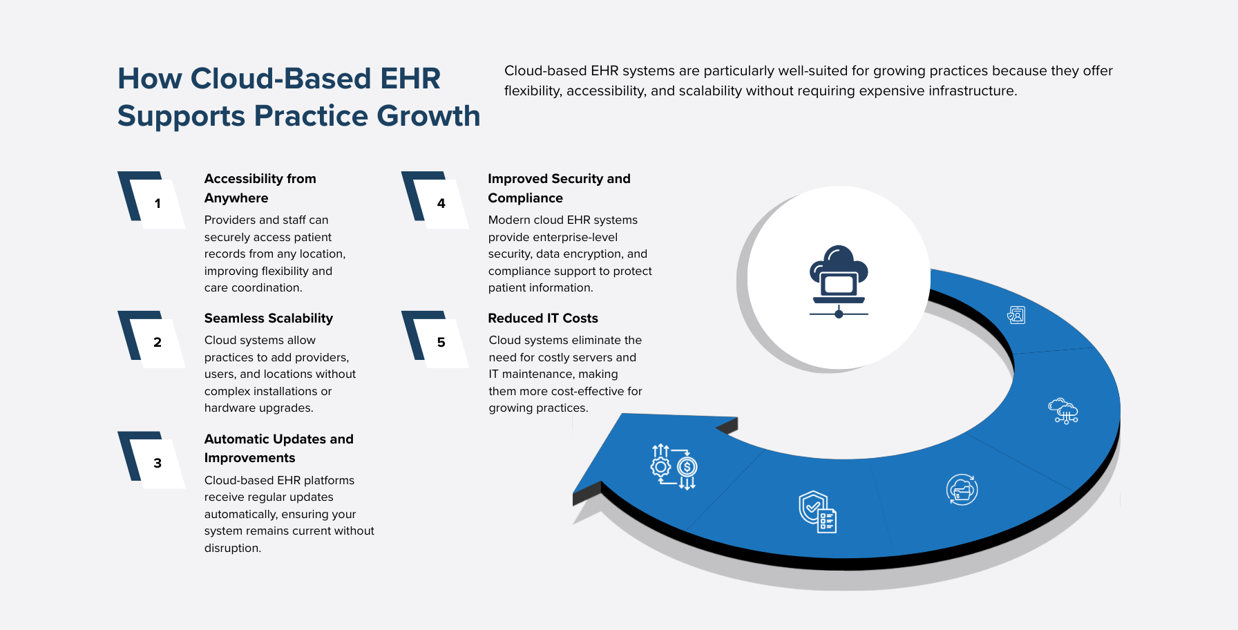 How Cloud-Based EHR Supports Practice Growth