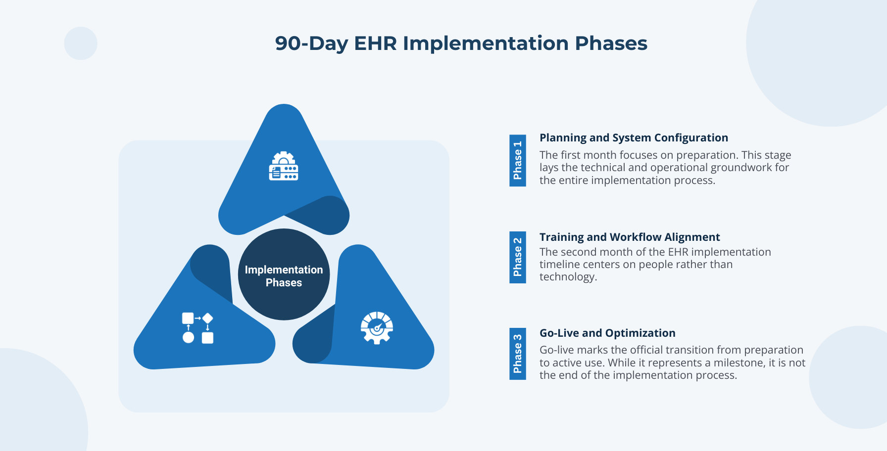 Phases of Implementation