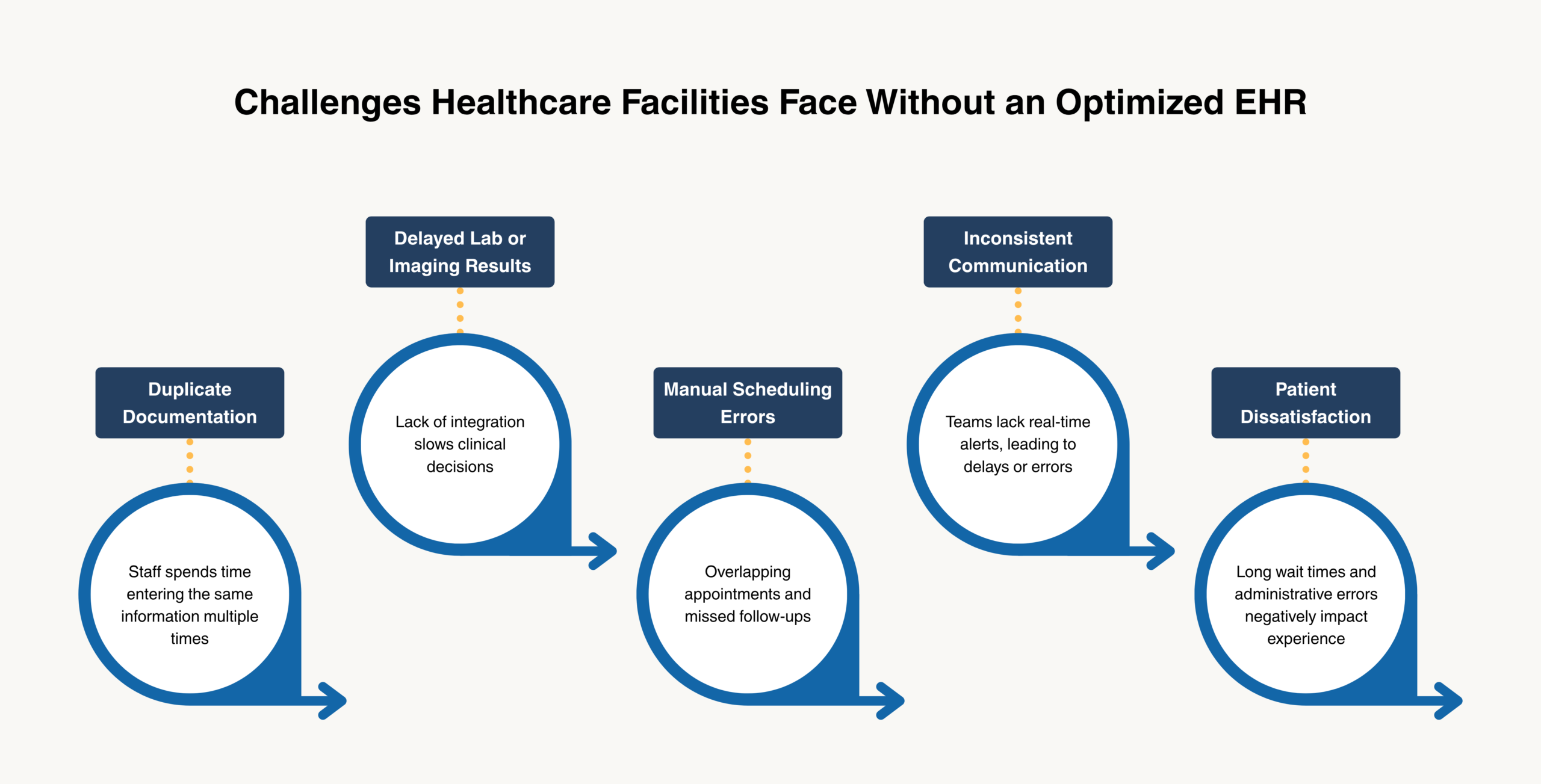 Challenges Healthcare Facilities Face Without an Optimized EHR