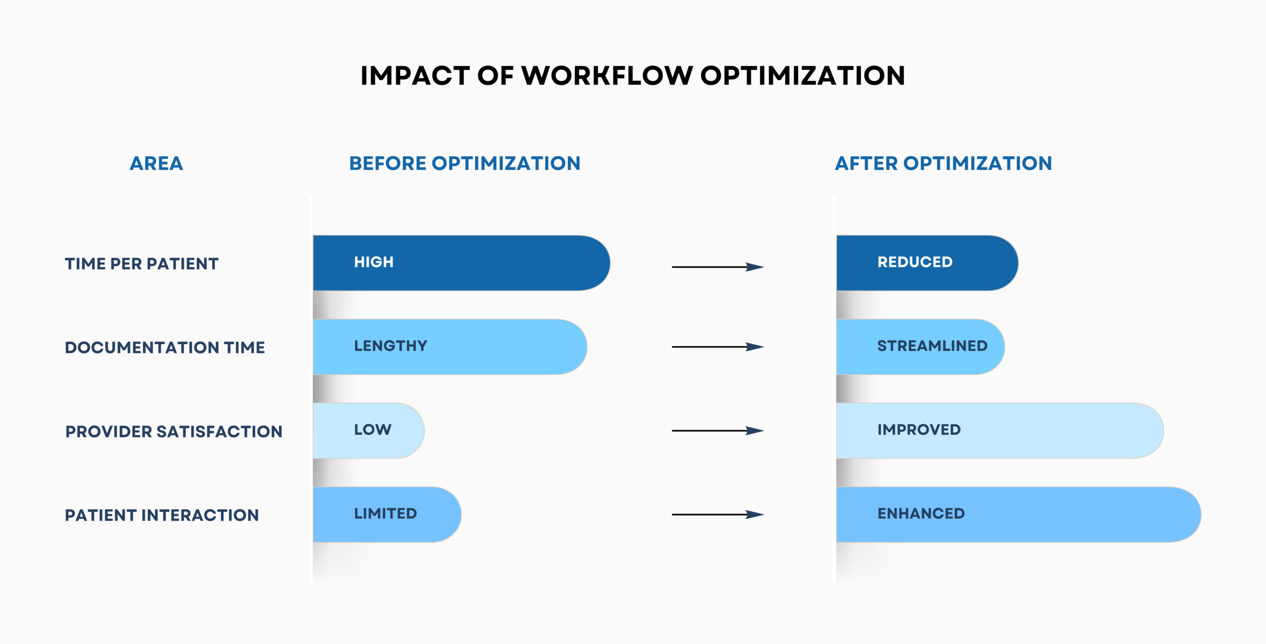 Impact of Workflow Optimization