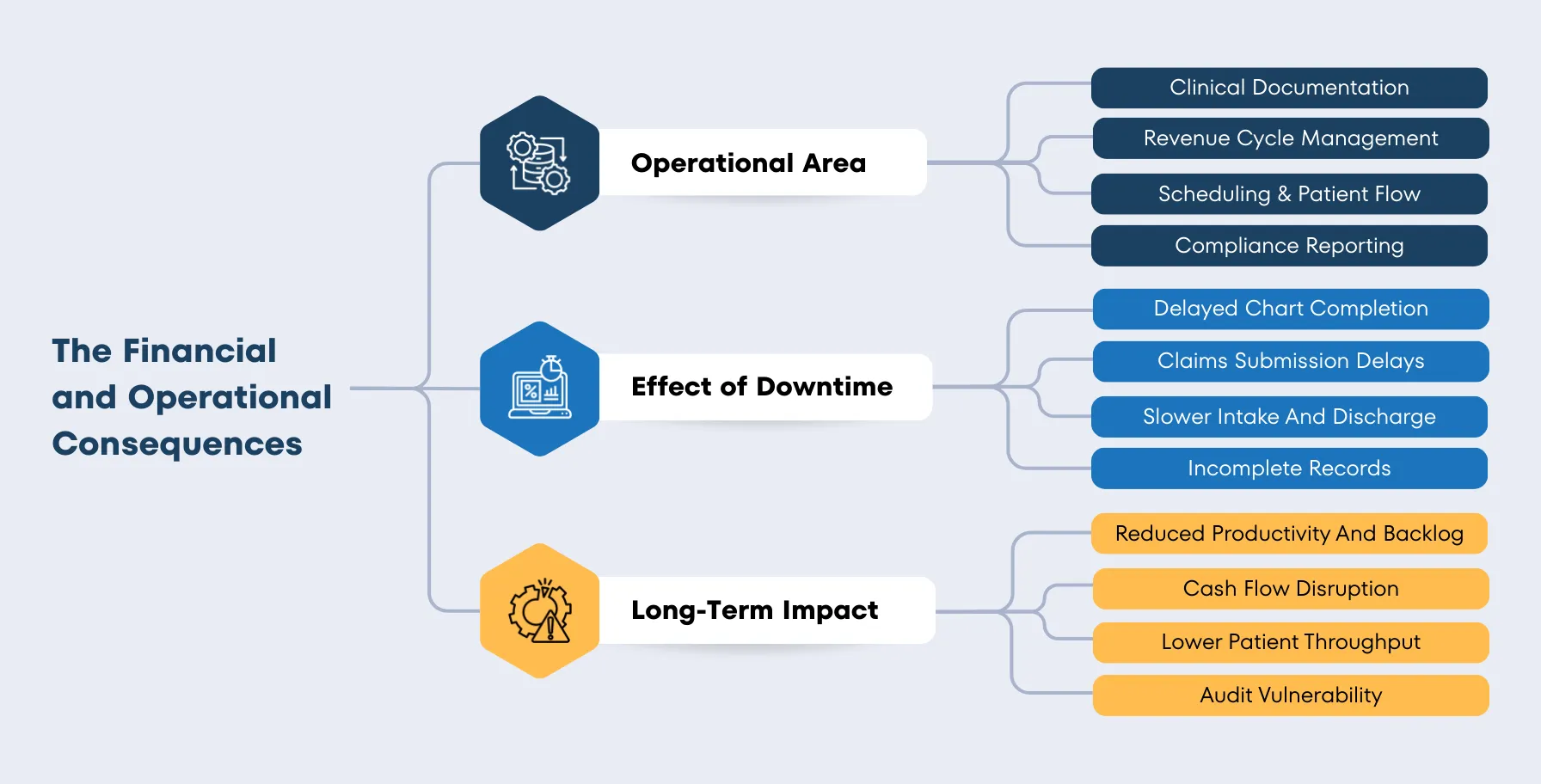The Financial and Operational Consequences