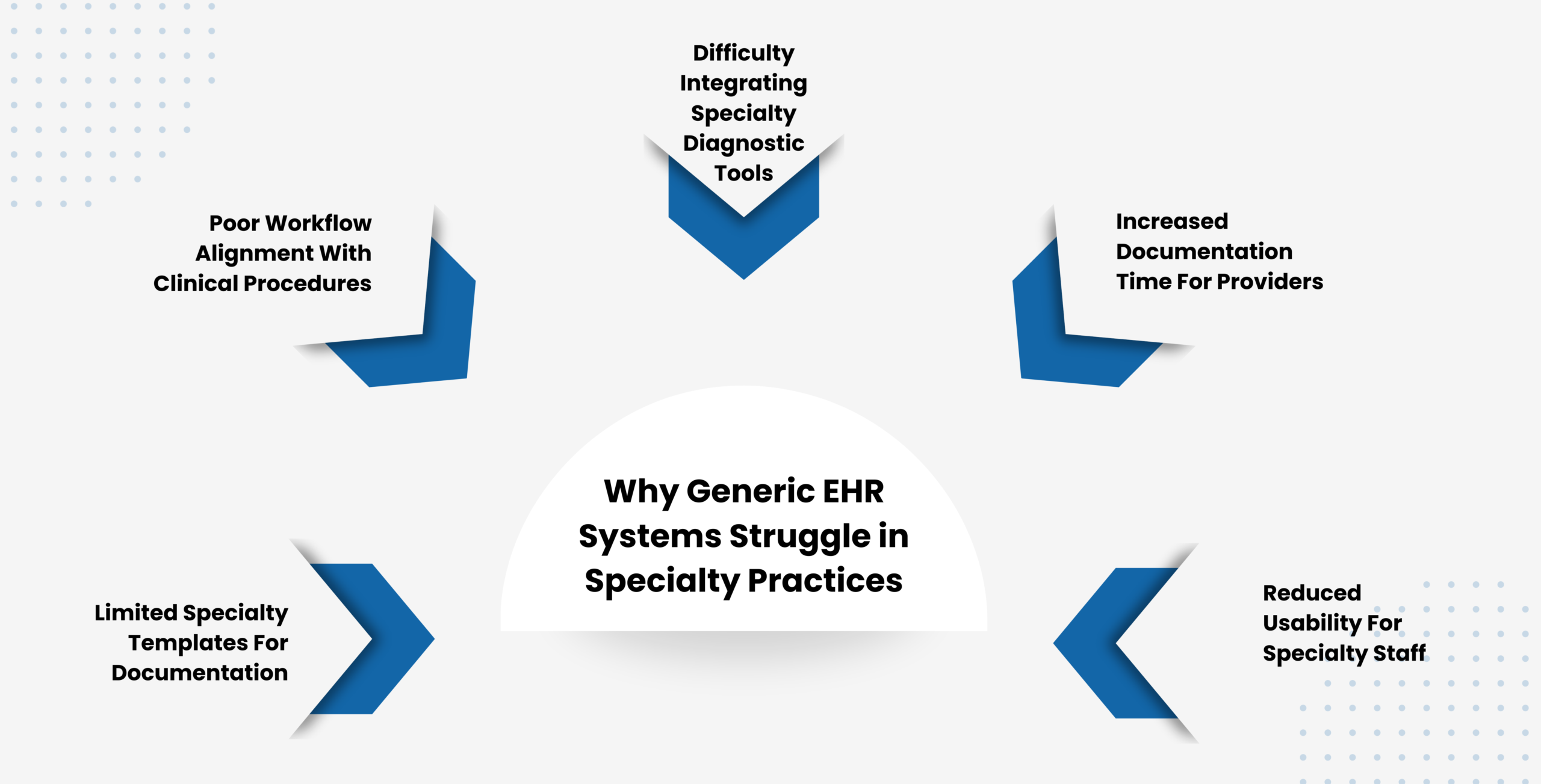 Why Generic EHR Systems Struggle in Specialty Practices