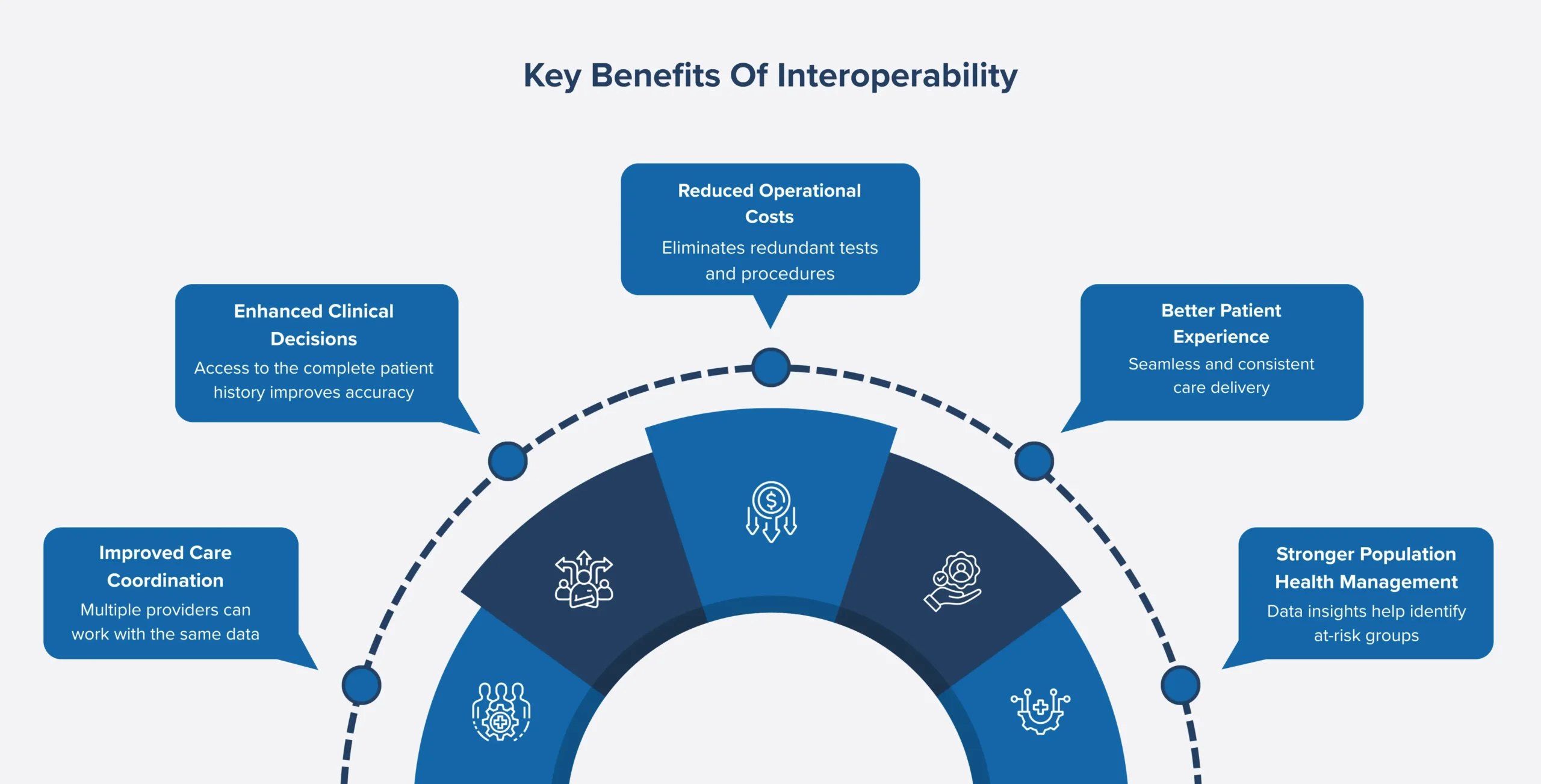 Key benefits of interoperability