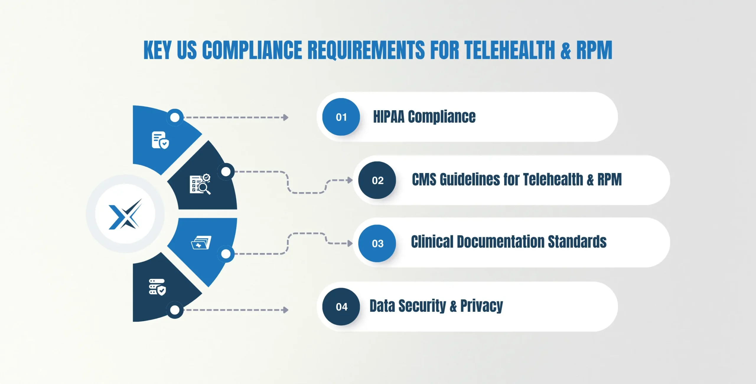 Key US Compliance Requirements for Telehealth & RPM