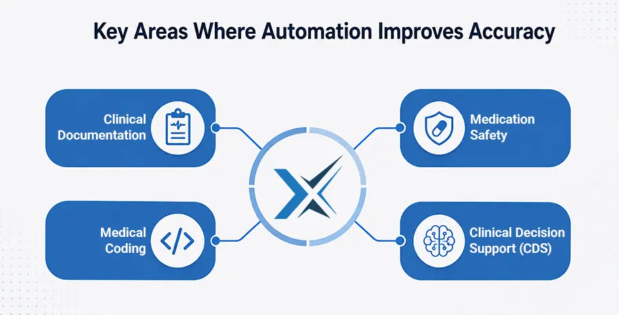 Key Areas Where Automation Improves Accuracy