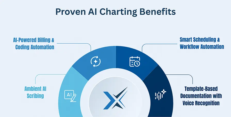 Proven AI Charting Benefits