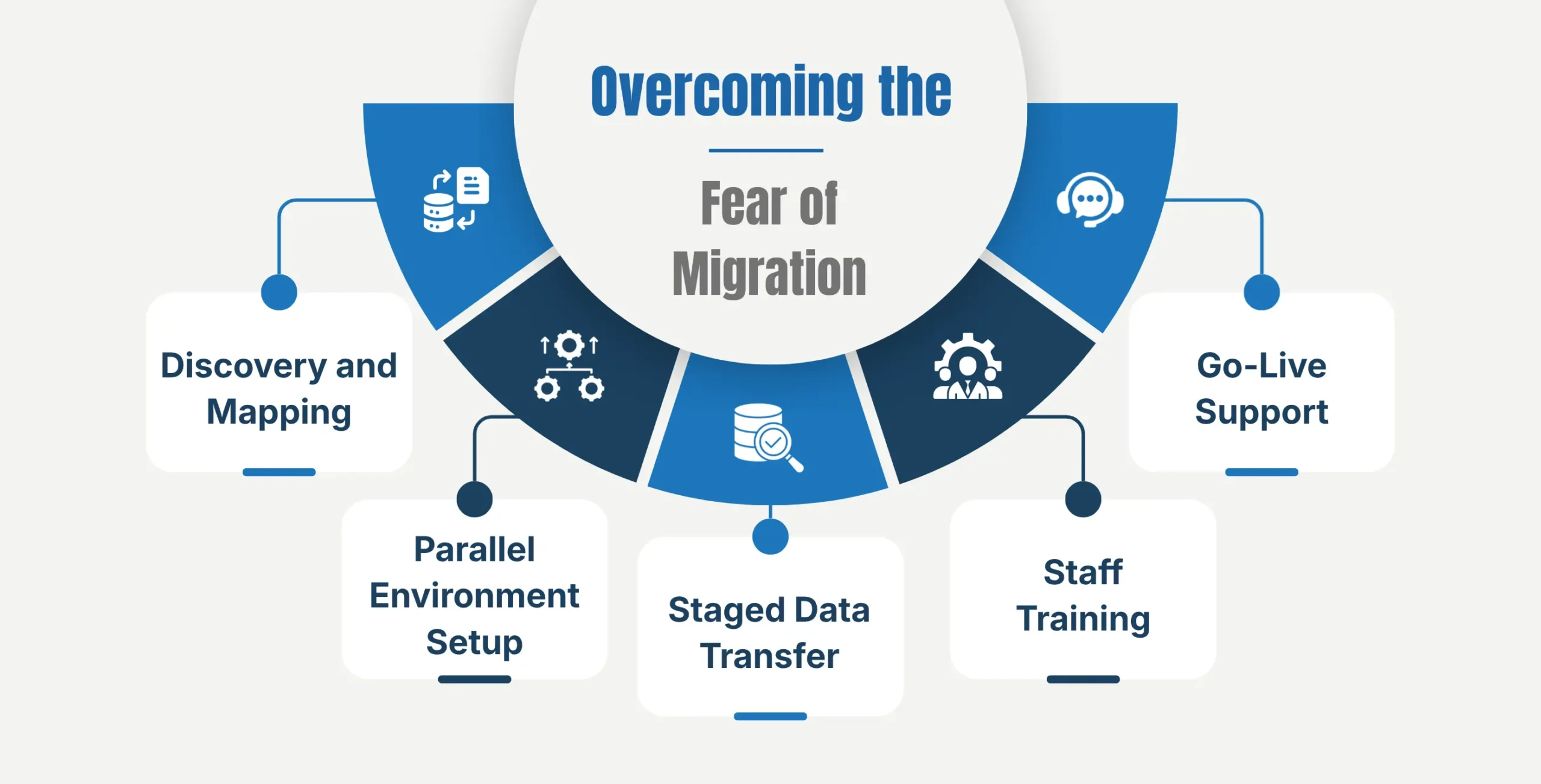 Overcoming the Fear of Migration
