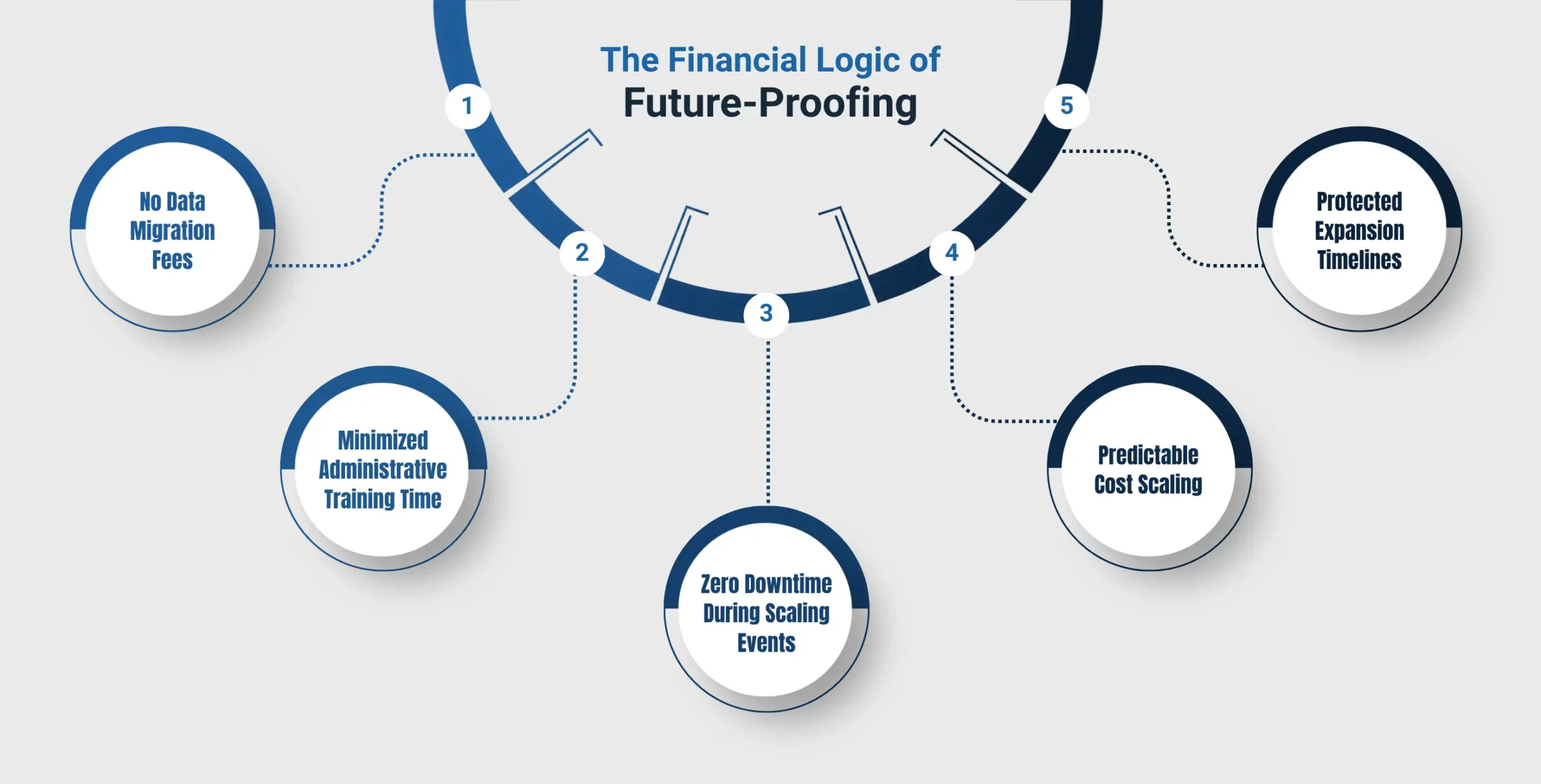 The Financial Logic of Future Proofing