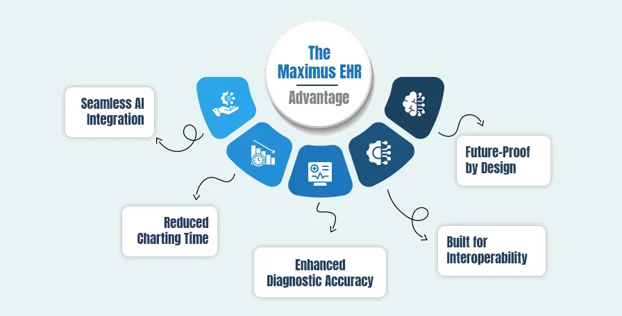 The Maximus EHR Advantage