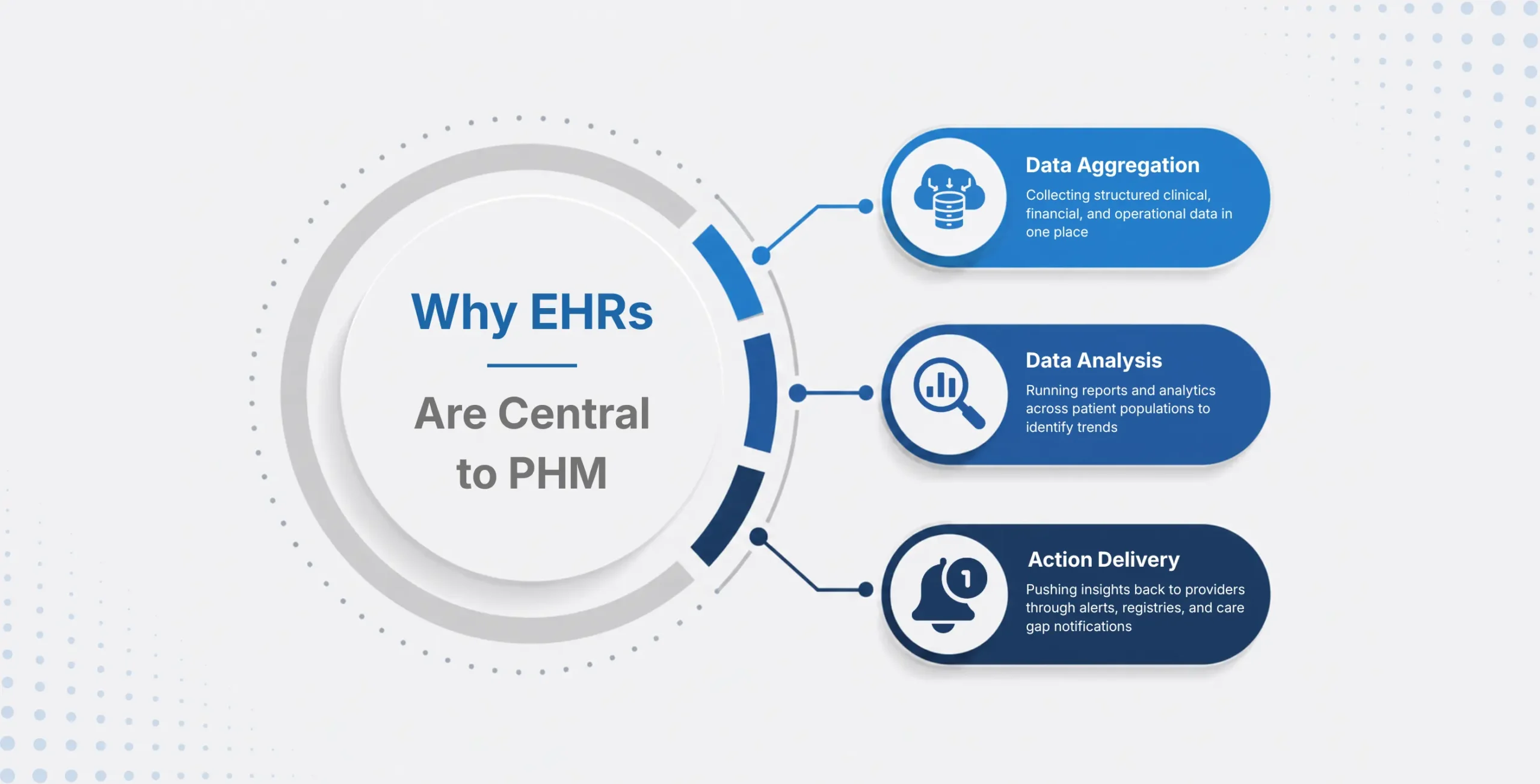 Why EHRs Are Central to PHM