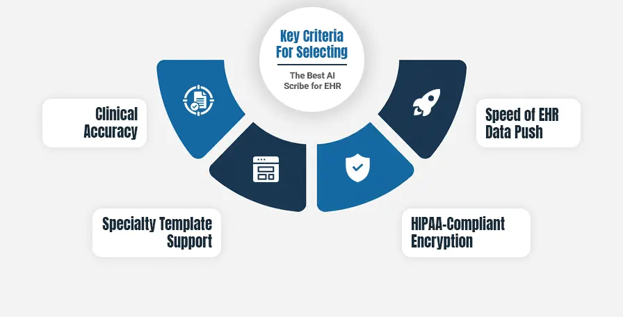 Key Criteria for Selecting the Best AI Scribe for EHR