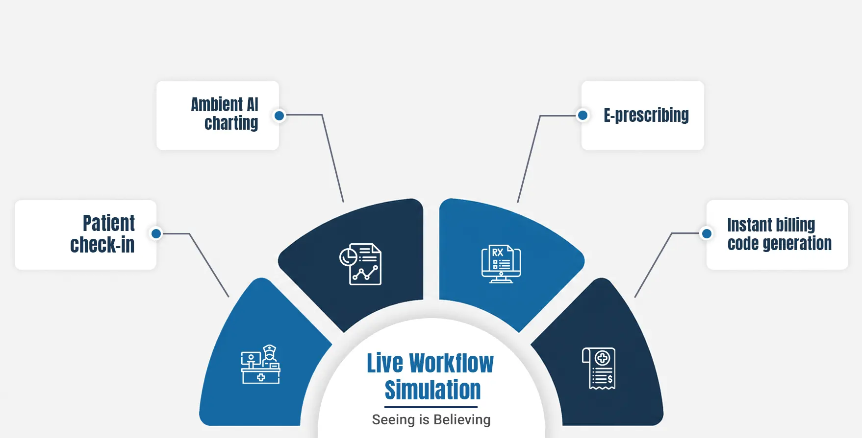 Live Workflow Simulation – Seeing is Believing