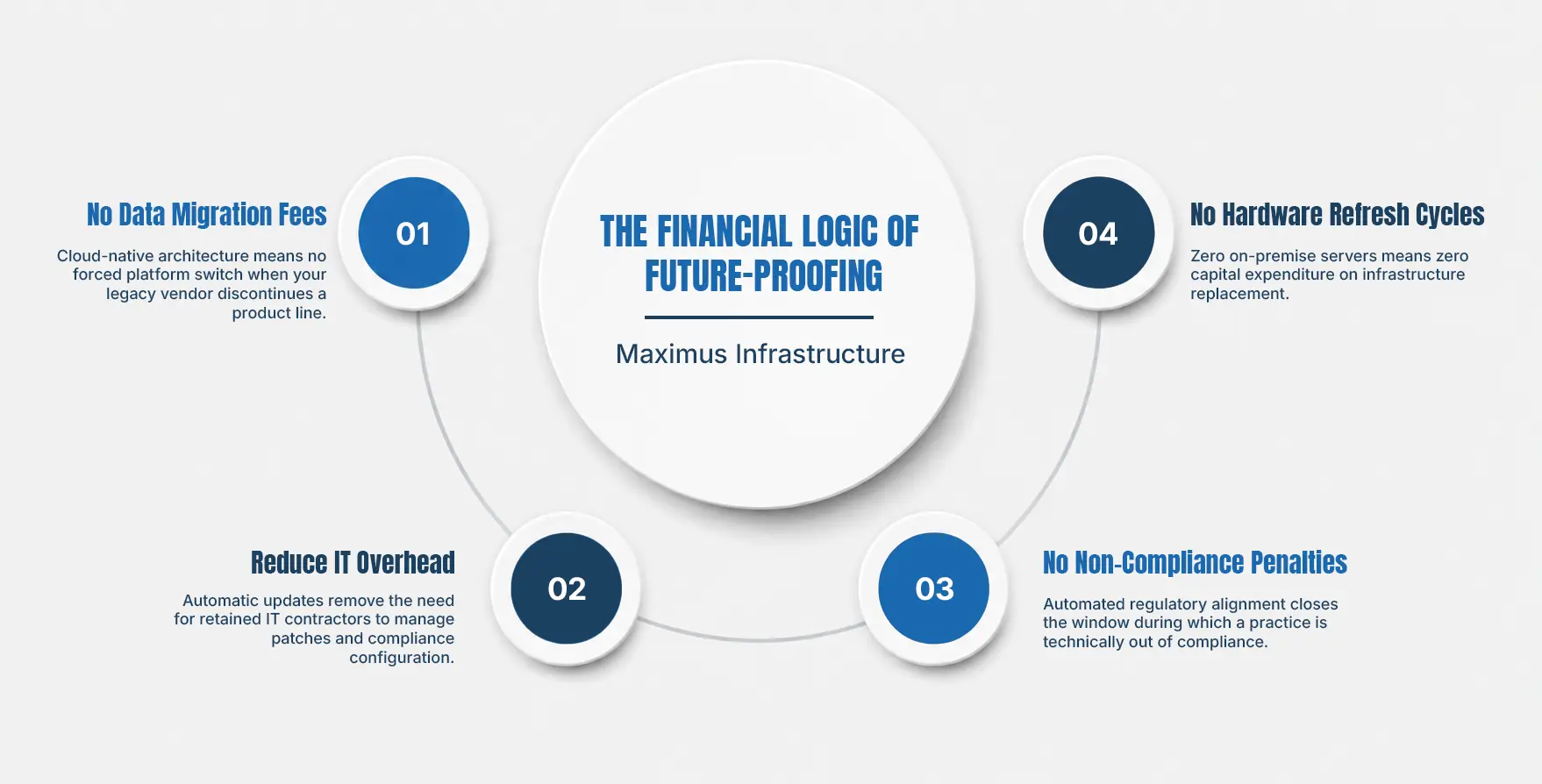 The Financial Logic of Future-Proofing