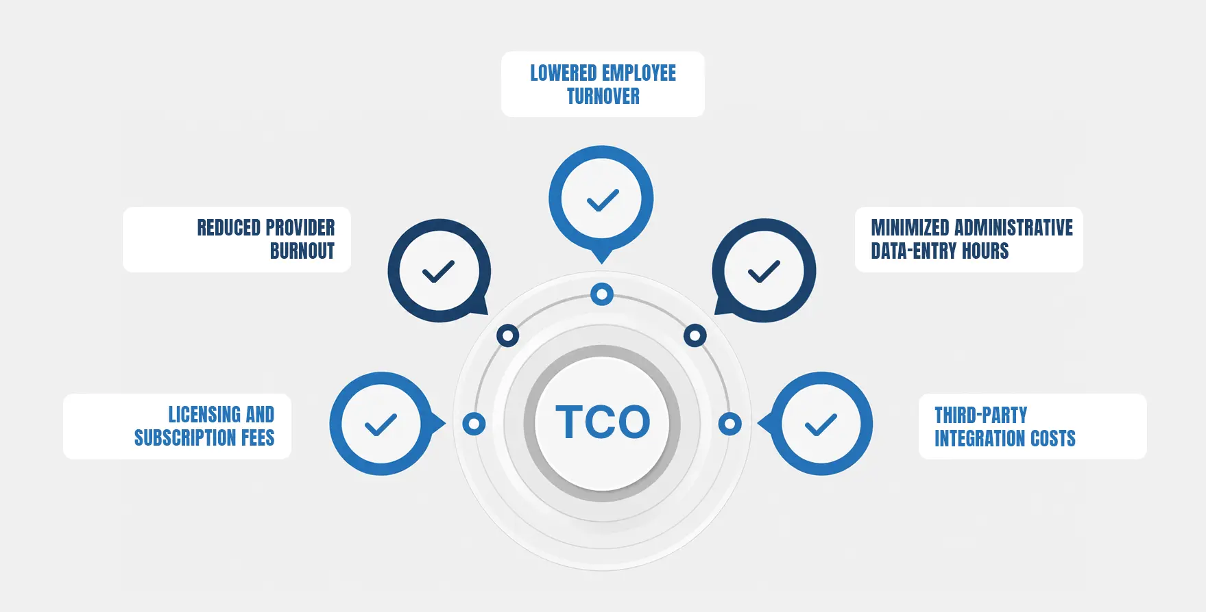 Evaluating the Total Cost of Ownership